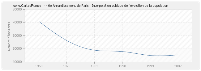 6e Arrondissement de Paris : Interpolation cubique de l'évolution de la population